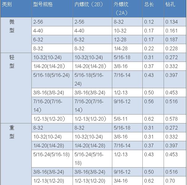 微型插销螺套美标